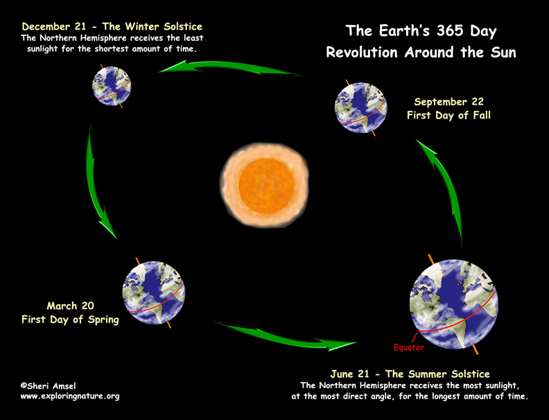 Earth's Revolution Around the Sun